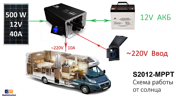 MobileComfort  S2012-MPPT  -  Инвертор с солнечным ЗУ MPPT 12V, 2kW (4kW max) ЗУ 30A, MPPT 40A